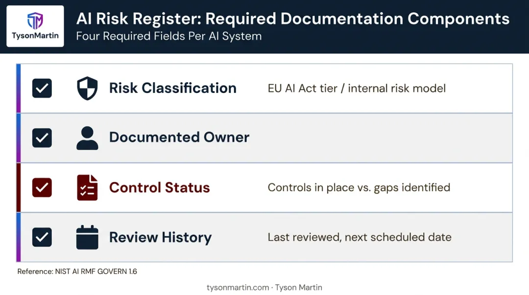 AI system inventory documentation four-component risk register framework