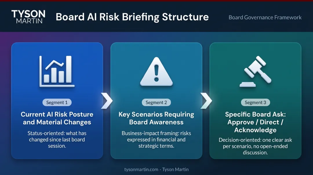 Three-part board AI risk briefing structure from posture to decision request