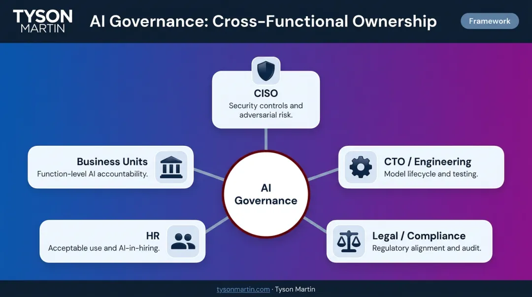 AI governance cross-functional ownership model five roles responsibilities and accountability structure