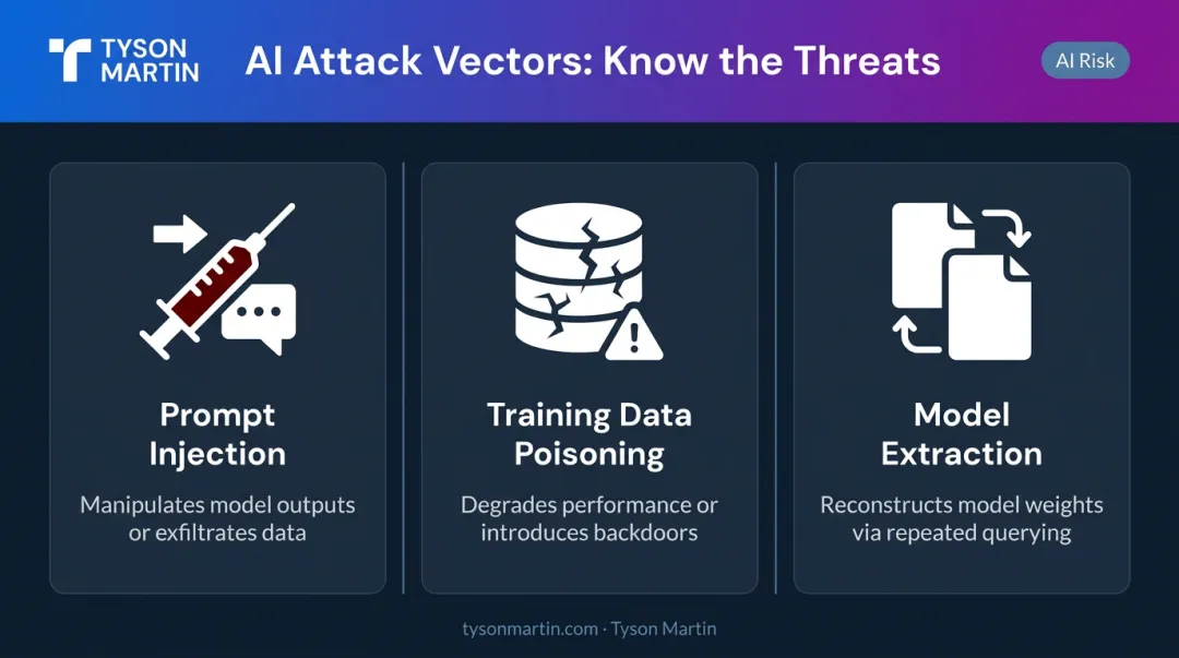 Three AI model-specific attack vectors prompt injection poisoning and extraction explained