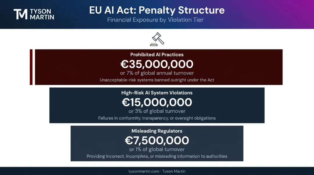 EU AI Act three-tier fine structure penalties by violation severity infographic