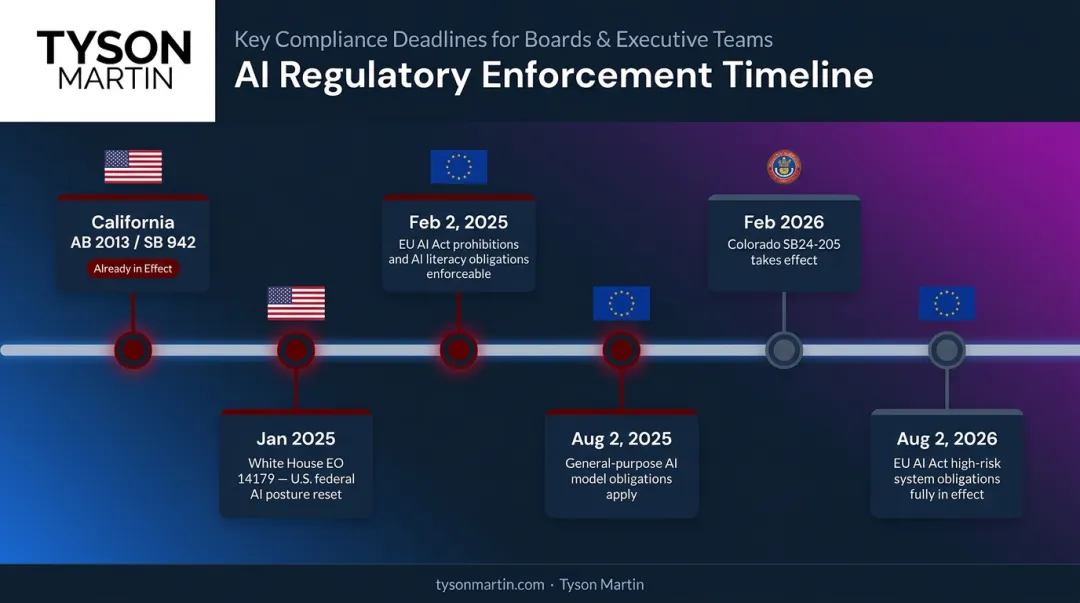AI governance enforcement timeline 2025 to 2026 key regulatory deadlines
