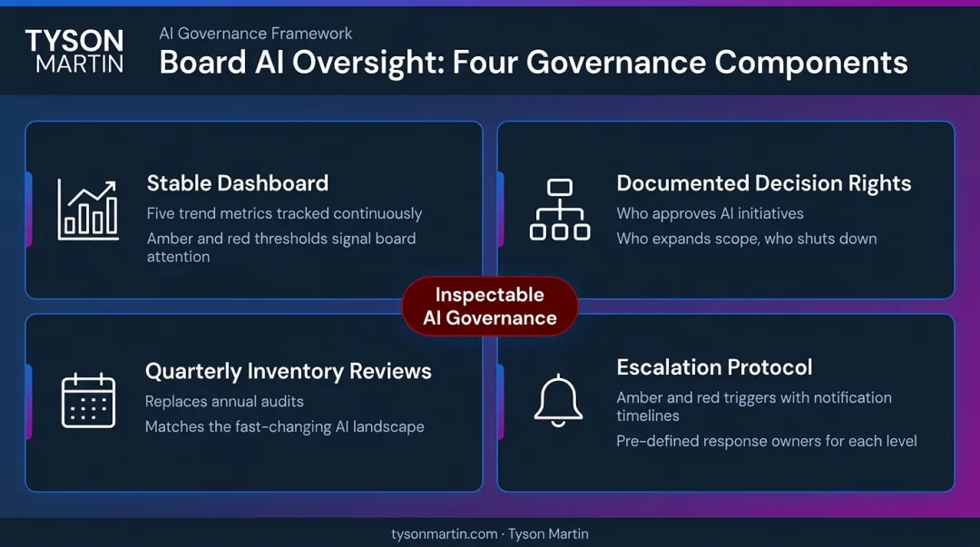 Board-level AI governance oversight dashboard four components with escalation thresholds and decision rights