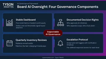 Board-level AI governance oversight dashboard four components with escalation thresholds and decision rights