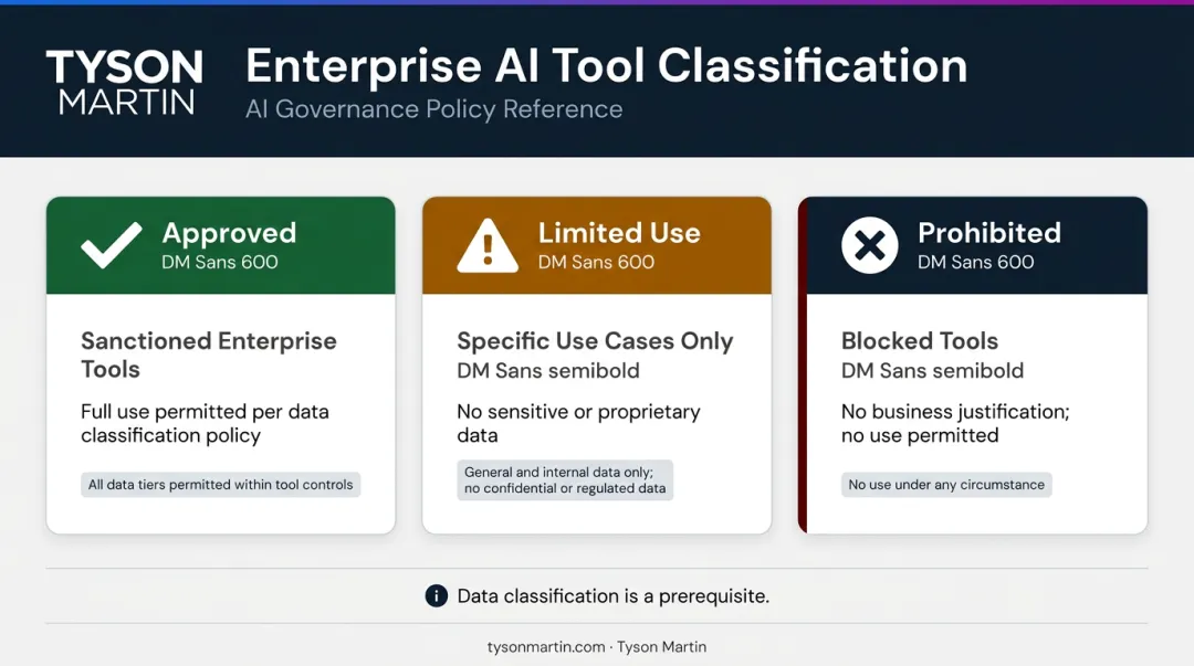 Three-tier enterprise AI tool classification framework approved limited use and prohibited categories