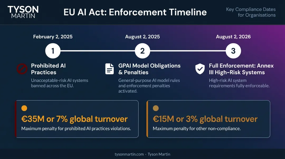 EU AI Act enforcement timeline three phases with penalty framework for non-compliance