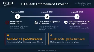 EU AI Act enforcement timeline three phases with penalty framework for non-compliance
