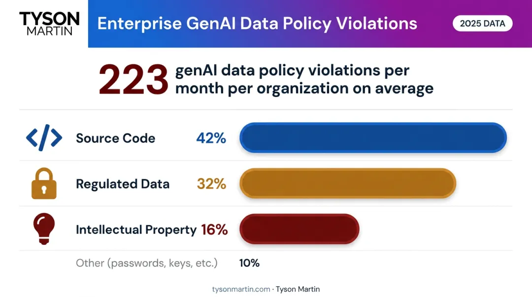 Shadow AI data policy violations breakdown showing source code regulated data and IP percentages