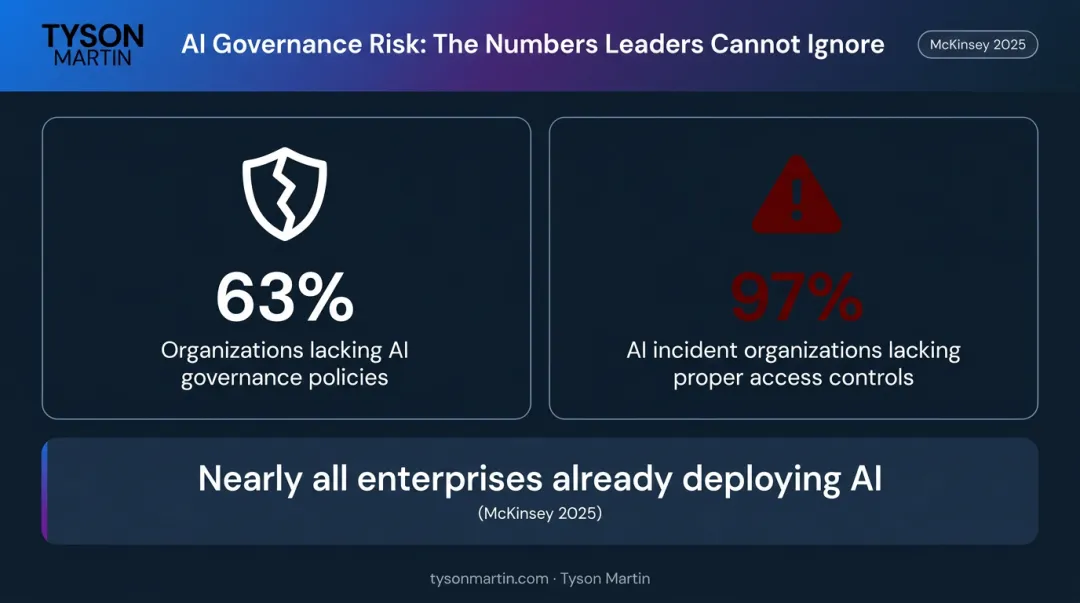 Enterprise AI governance gap statistics showing 63 percent lack policies and 97 percent lack access controls
