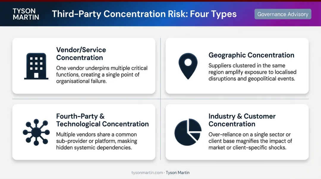 Four types of third-party concentration risk illustrated with icons and descriptions