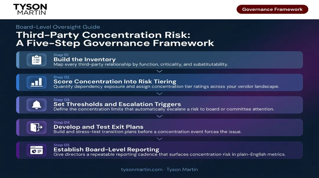 Five-step governance framework for managing third-party concentration risk at board level