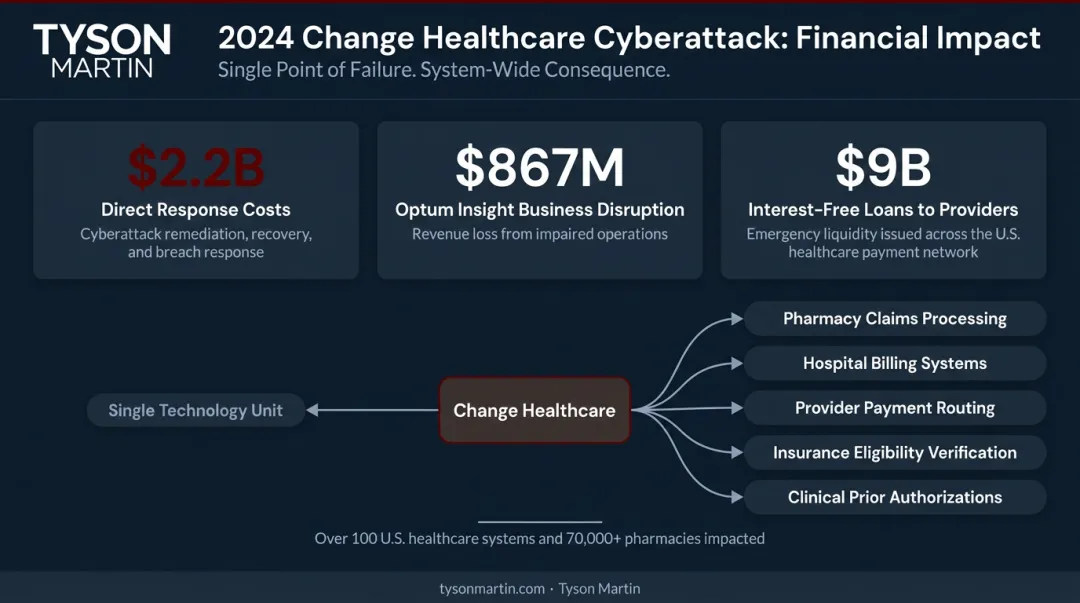 Change Healthcare 2024 cyberattack financial impact breakdown showing cascading costs