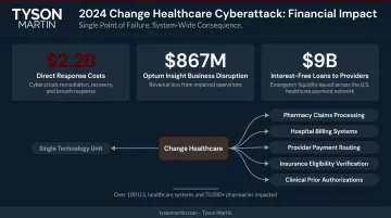 Change Healthcare 2024 cyberattack financial impact breakdown showing cascading costs