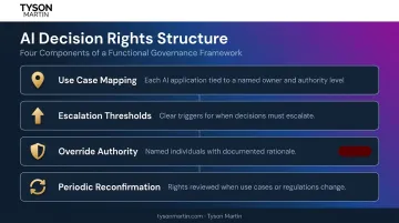 Four-component AI decision rights governance structure framework breakdown infographic