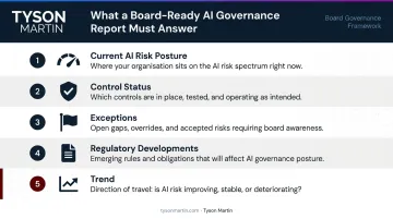 Five elements of board-ready AI governance reporting framework numbered list infographic