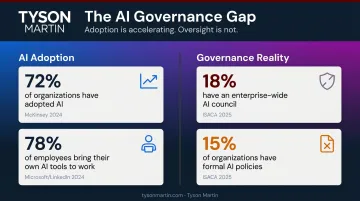 AI adoption versus formal governance policy gap statistics infographic 2024-2025