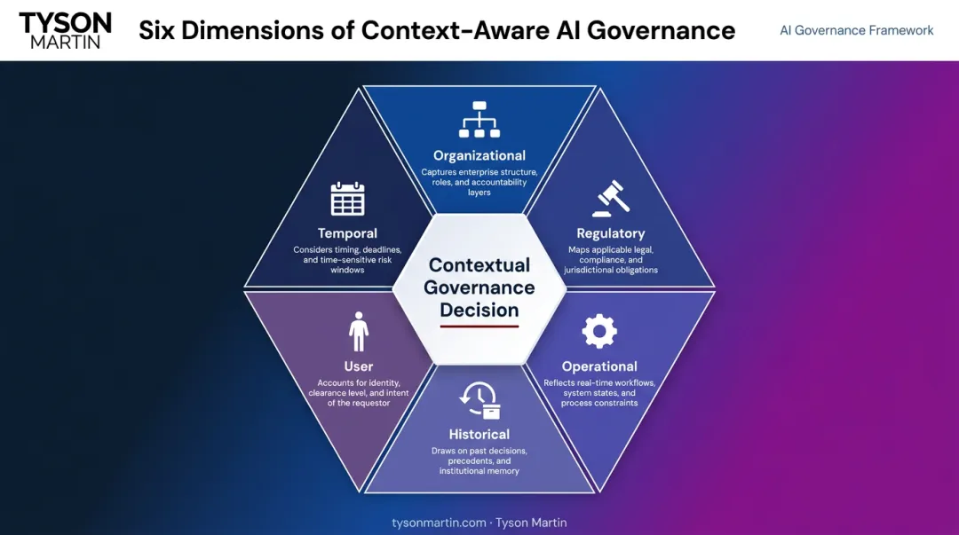 Six dimensions of contextual AI governance framework decision-making wheel diagram