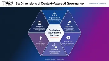 Six dimensions of contextual AI governance framework decision-making wheel diagram