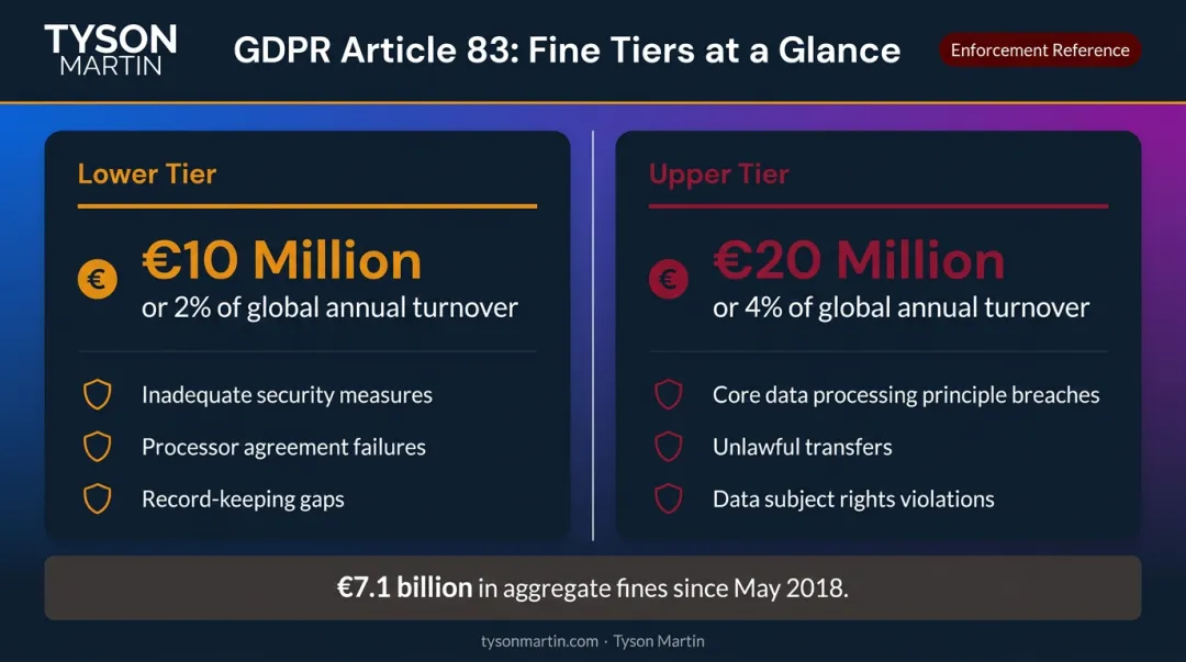 GDPR Article 83 two-tier penalty structure fines comparison infographic