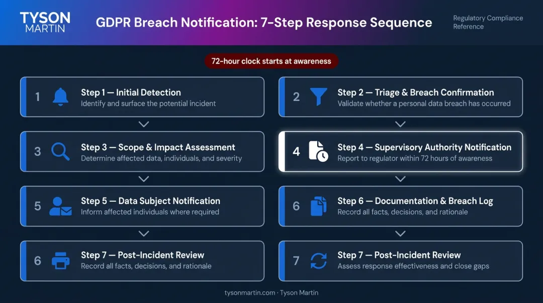 GDPR 72-hour breach notification seven-step response workflow process flow