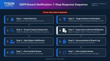 GDPR 72-hour breach notification seven-step response workflow process flow