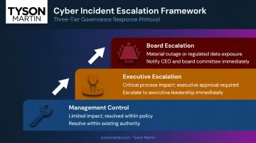 Three-tier board escalation threshold framework from management control to board notification