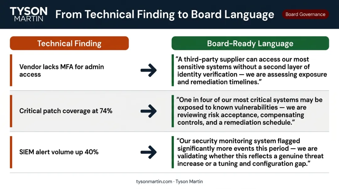 Technical security findings translated into plain board-ready business language comparison