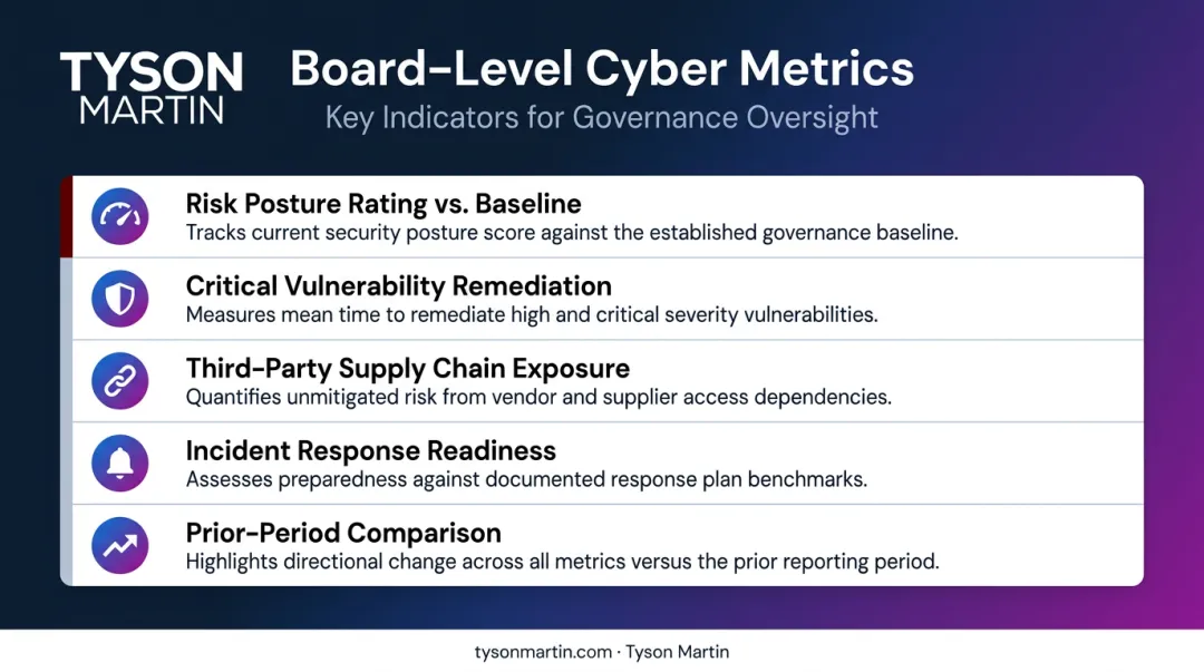 Five core cybersecurity metrics board dashboard should track quarterly