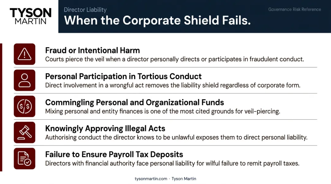 Five personal liability triggers that pierce corporate shield for board directors