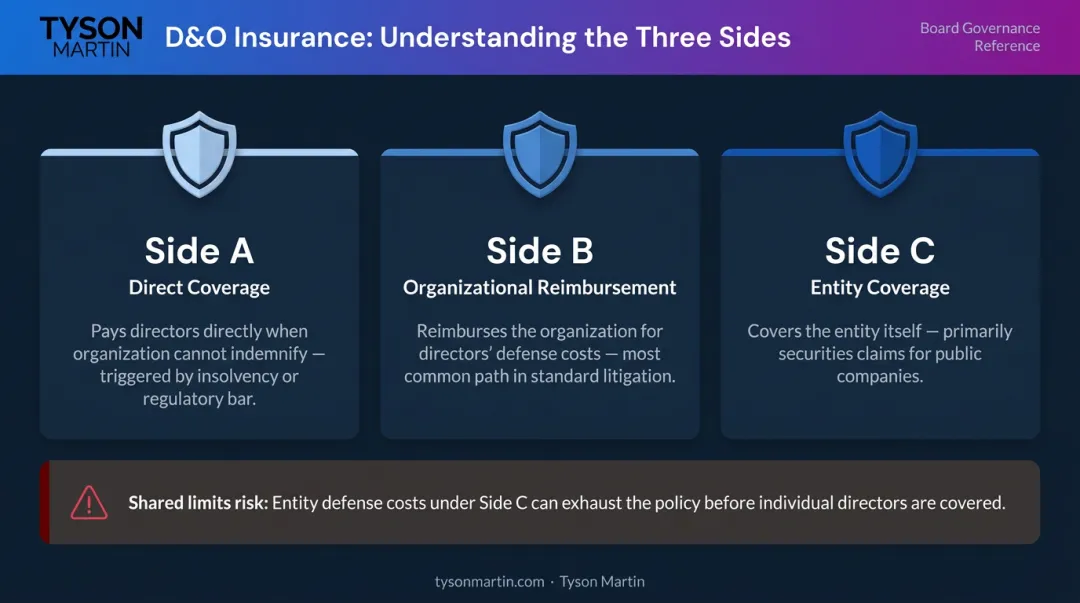 D&O insurance three-side coverage comparison chart Side A B and C explained