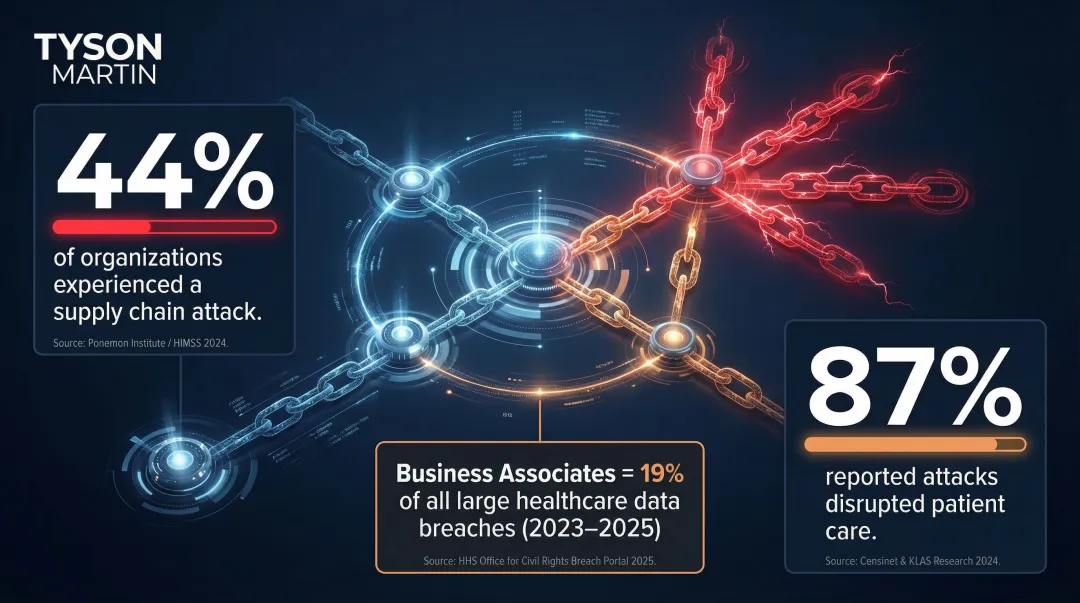 Healthcare supply chain cyberattack impact statistics and patient care disruption data