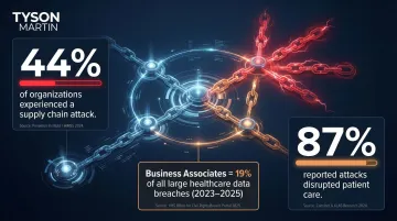 Healthcare supply chain cyberattack impact statistics and patient care disruption data