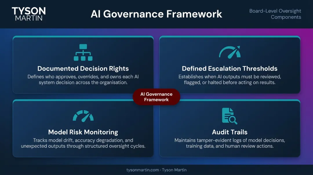 Four-component AI governance framework covering decision rights audit trails and model monitoring