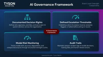 Four-component AI governance framework covering decision rights audit trails and model monitoring
