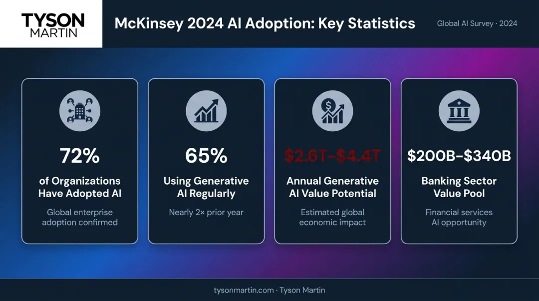 McKinsey 2024 AI adoption statistics showing enterprise value and investment trends