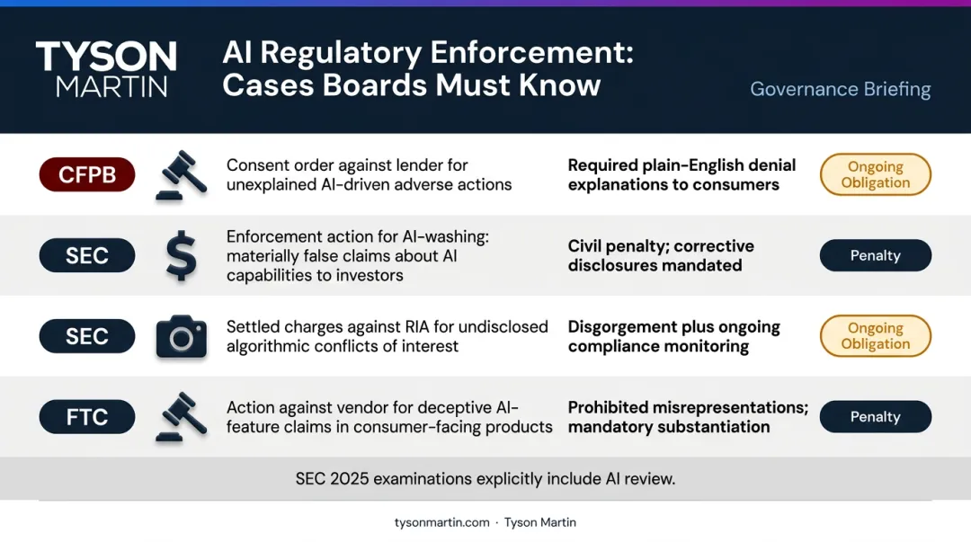 AI regulatory enforcement actions across CFPB SEC and FTC with penalties and requirements