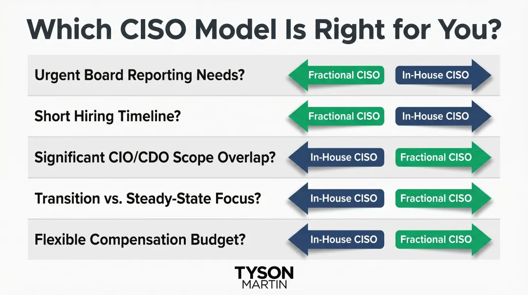 CISO model decision checklist comparing in-house versus fractional outsourced options