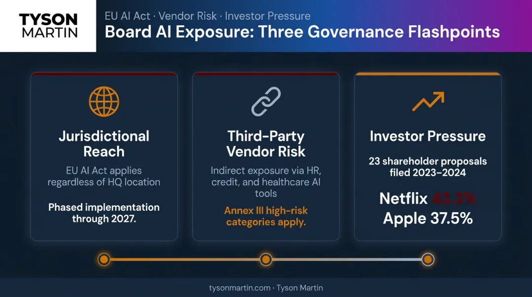 Three board-level AI exposure points jurisdiction vendor and investor risk areas