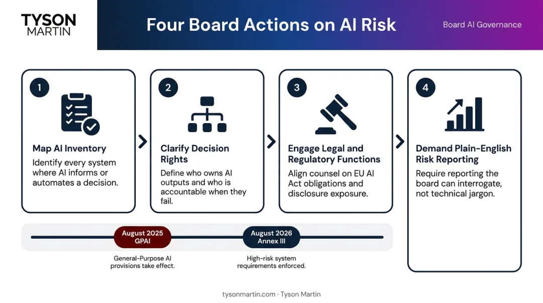 Board AI governance four-action implementation roadmap with regulatory deadlines timeline