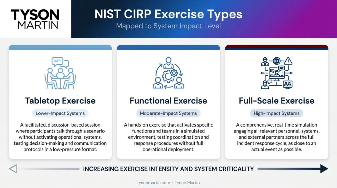 NIST CIRP testing exercise types by system impact level tabletop functional full-scale