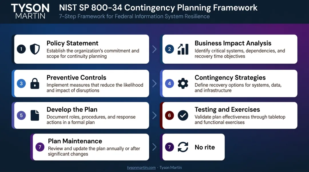 NIST SP 800-34 seven-step contingency planning governance process flow infographic
