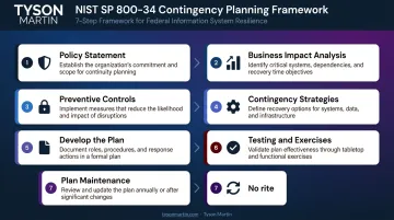 NIST SP 800-34 seven-step contingency planning governance process flow infographic