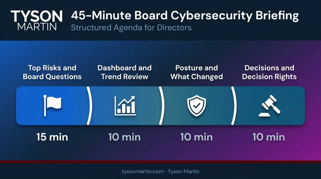 45-minute board cybersecurity briefing agenda structure with time allocations