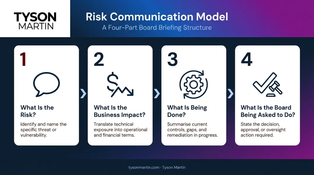 Four-part cyber risk communication framework for board briefings process flow