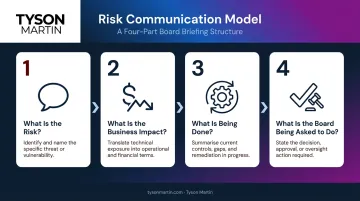 Four-part cyber risk communication framework for board briefings process flow