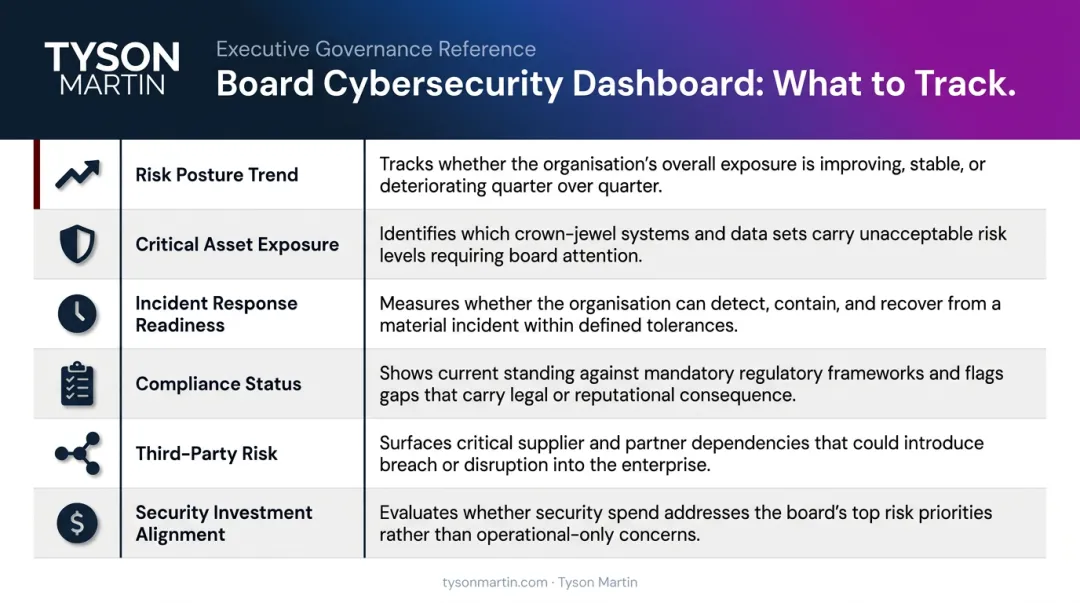 Six-category board cybersecurity dashboard metrics framework with descriptions
