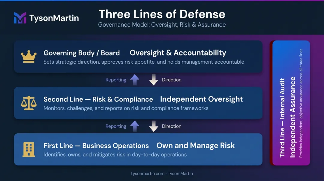 Three Lines of Defense model showing board operations oversight and audit layers