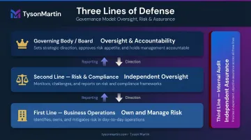 Three Lines of Defense model showing board operations oversight and audit layers