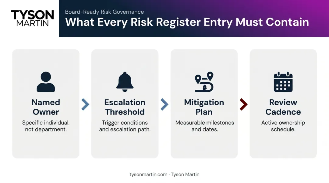 Risk register ownership structure showing four required elements for accountability
