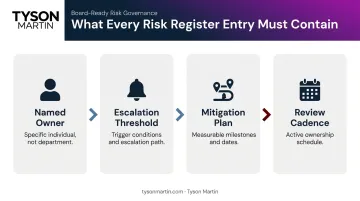 Risk register ownership structure showing four required elements for accountability